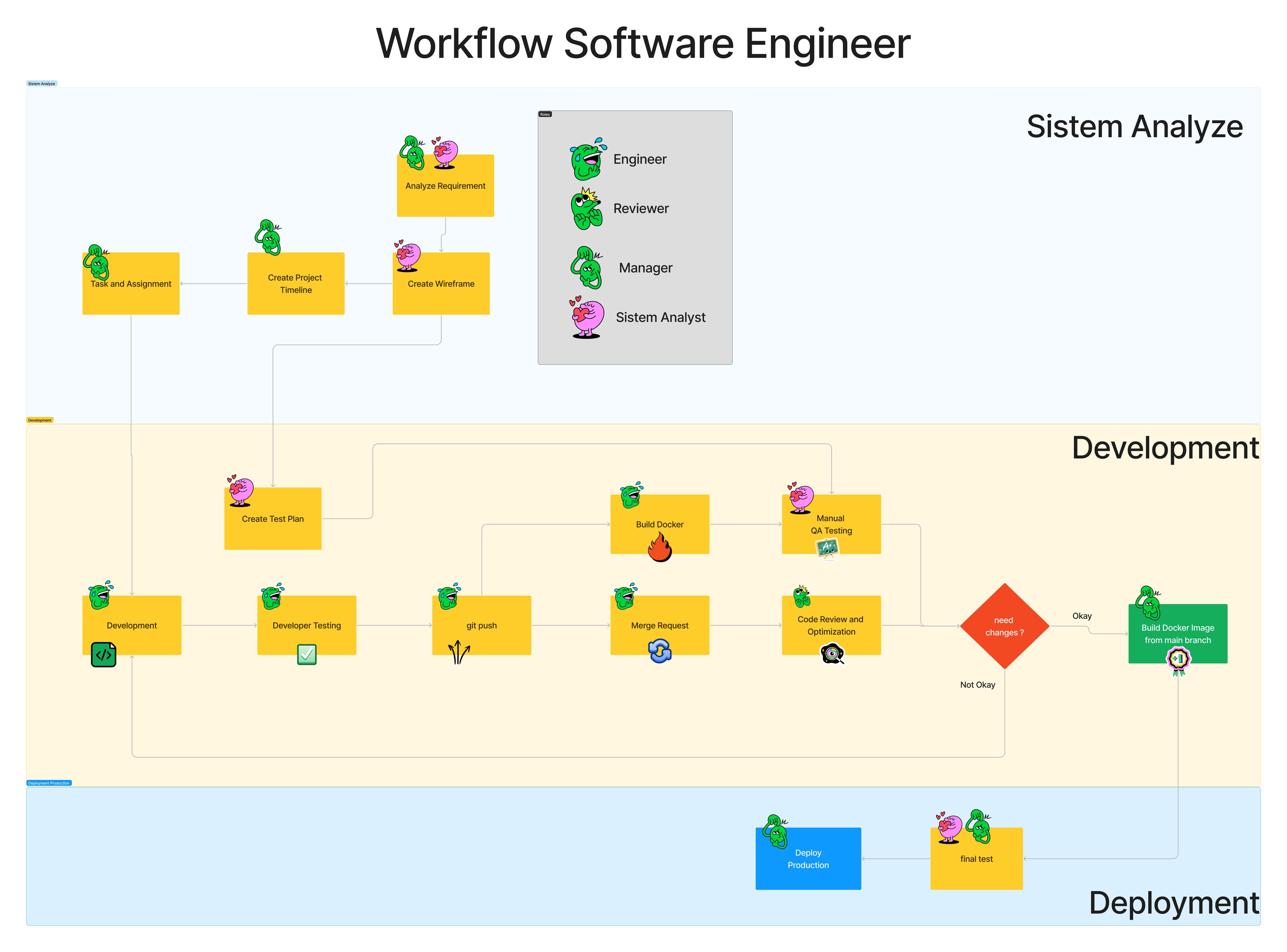 Software Engineer Workflow